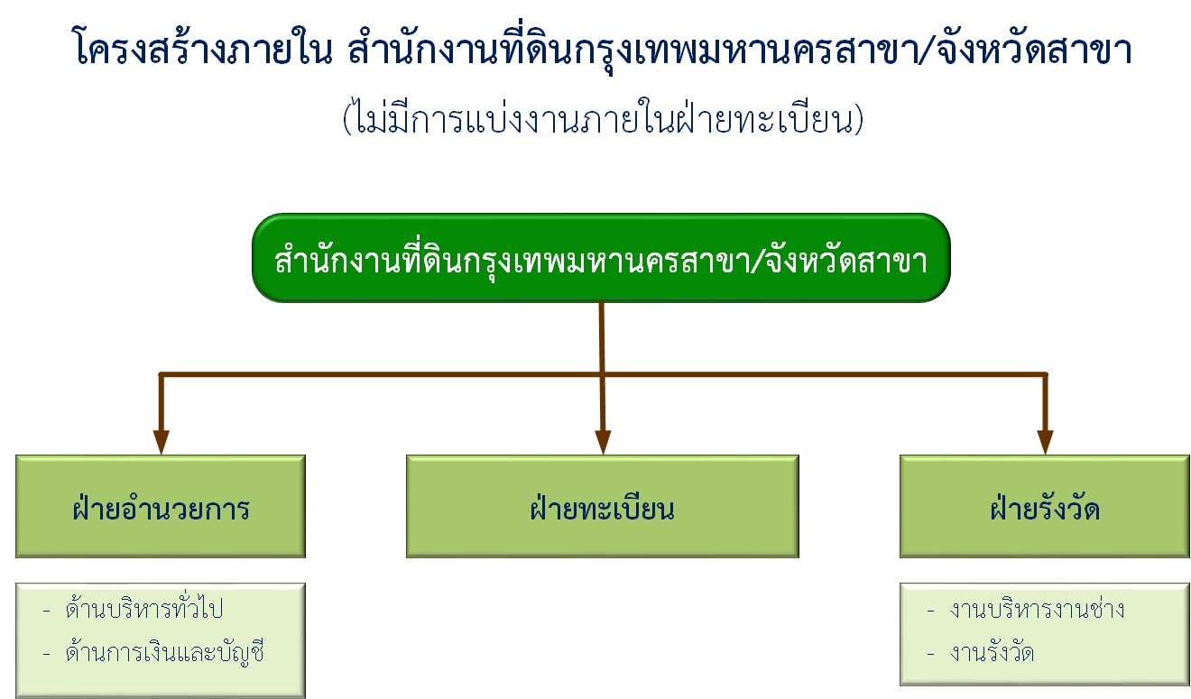 โครงสร้างภายใน ส.กทม. สาขา.jpg