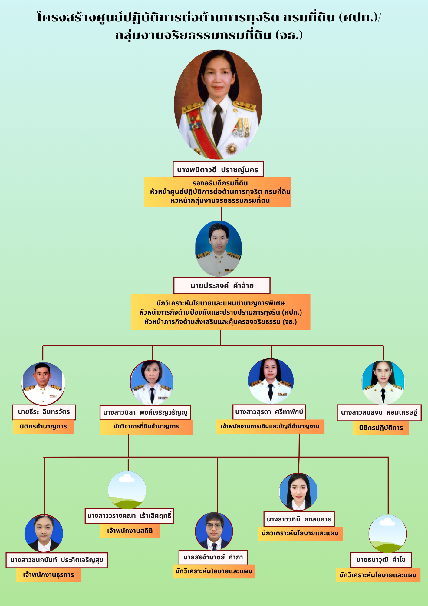 สำเนาของ Soft Pink Minimalist Organizational Structure Graph (ใบปลิว (A4)) (4).png