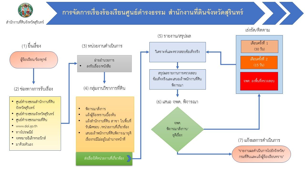 ขั้นตอนการร้องเรียน.jpg